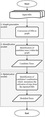 Exploitation of Aggregate Mobility Sensing Data for the Synthesis of Disaggregate Multimodal Tours in Megacities